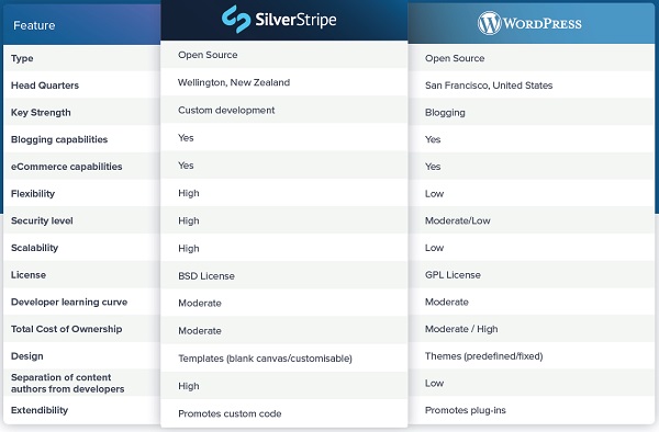 Silverstripe vs Wordpress
